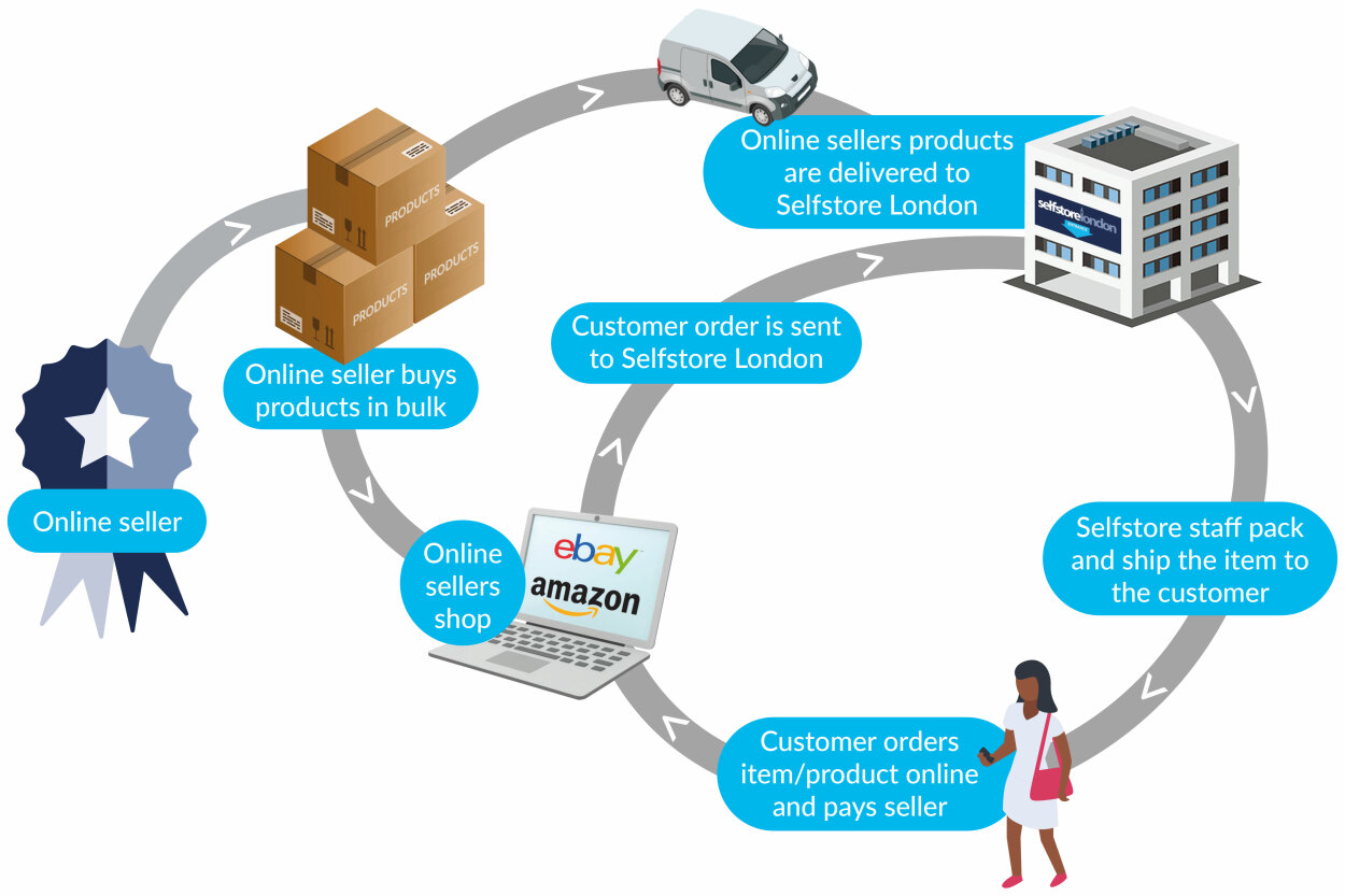 ORDER FULFILLMENT PROCESS